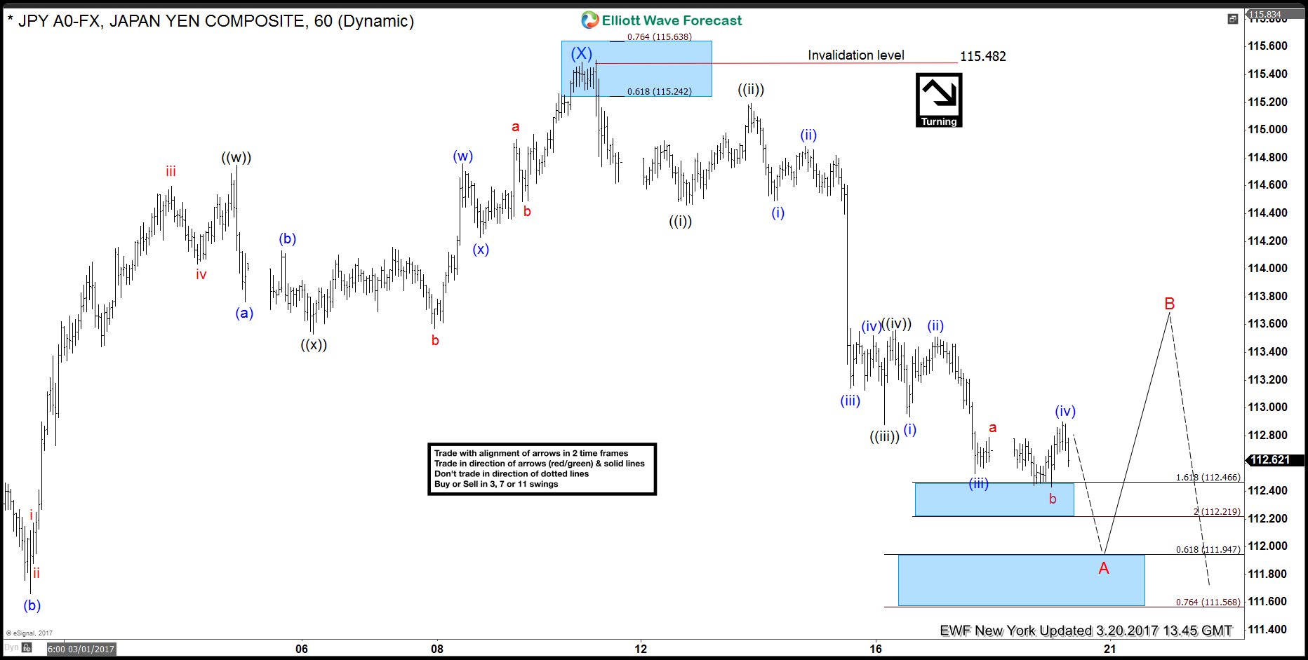 5th Wave Target Area in the $USDJPY move Lower from 3/10