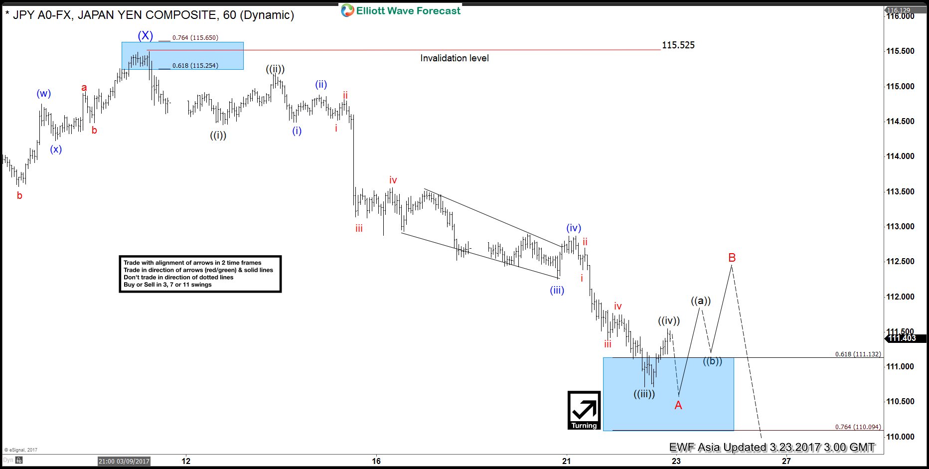USDJPY Elliott wave View: Mature cycle