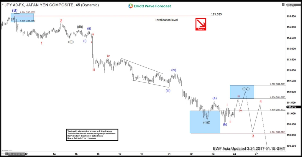 USDJPY Elliott wave View: More downside usdjpy March 24