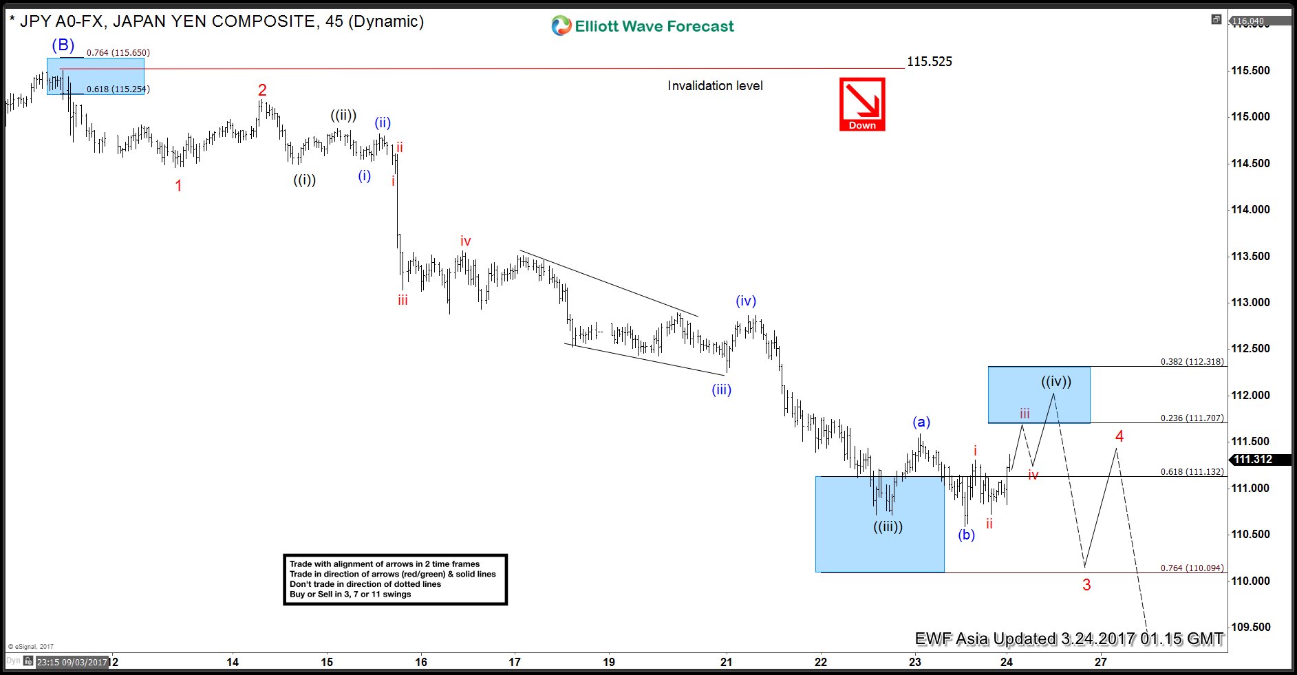 USDJPY Elliott wave View: More downside