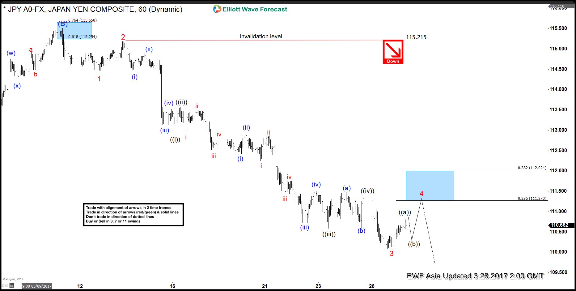 USDJPY Elliott wave View: Extension lower