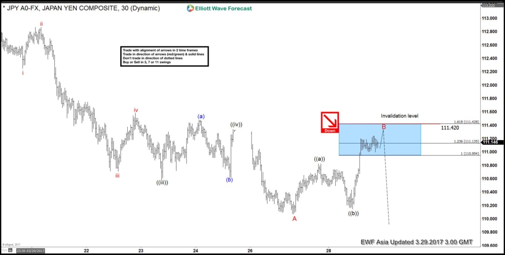 usdjpy 1 hour March 28