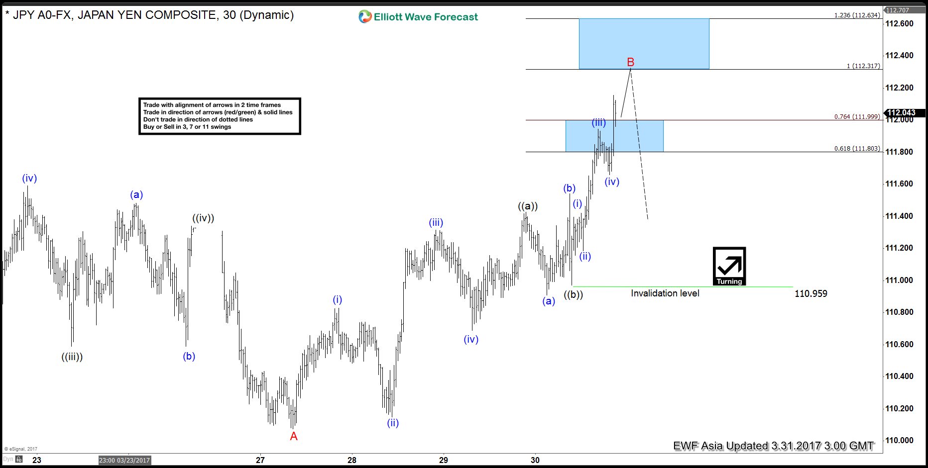 USDJPY Elliott wave View: Extended bounce