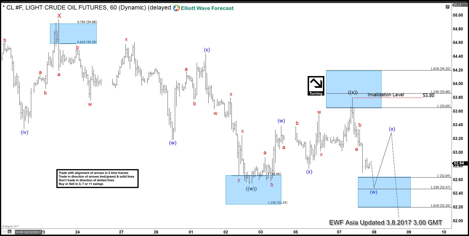 Crude Oil (CL_F) Short-term Elliott Wave View