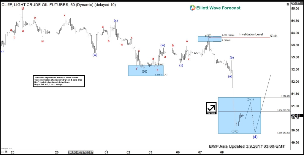 CL_F Elliott Wave View: Ending a Flat Correction CL_F Elliott Wave March 9