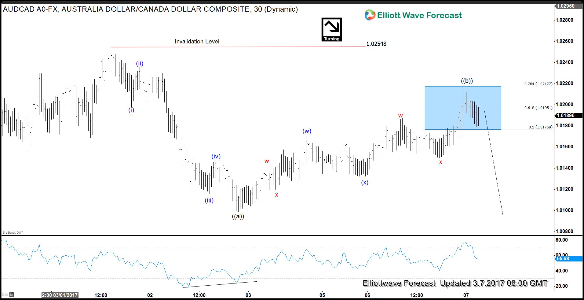 AUDCAD Elliottwave Intraday View