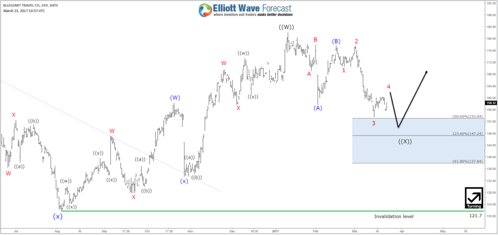 Allegiant Air Elliott Wave View: Near a Bounce