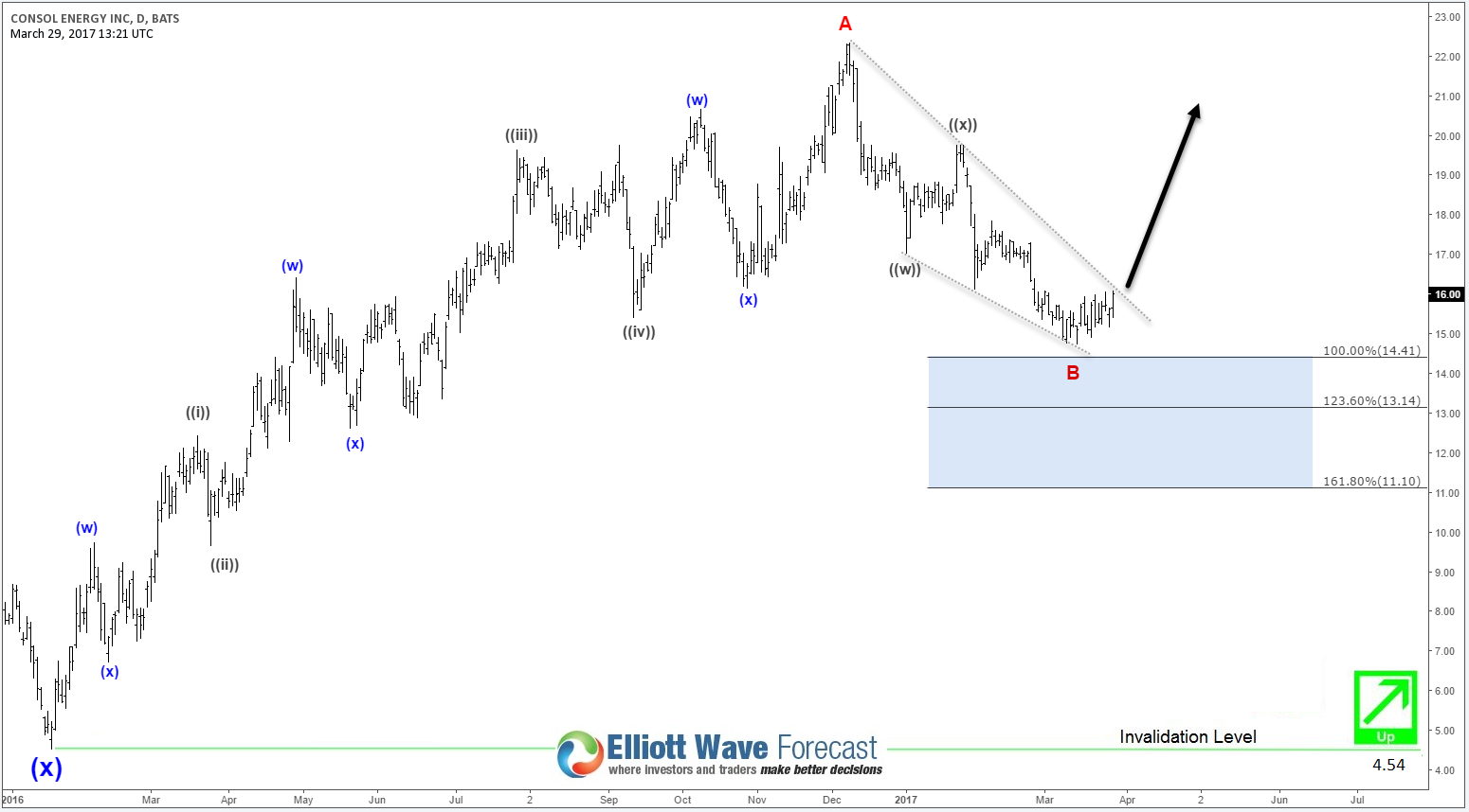 Consol Energy Resuming the Rally