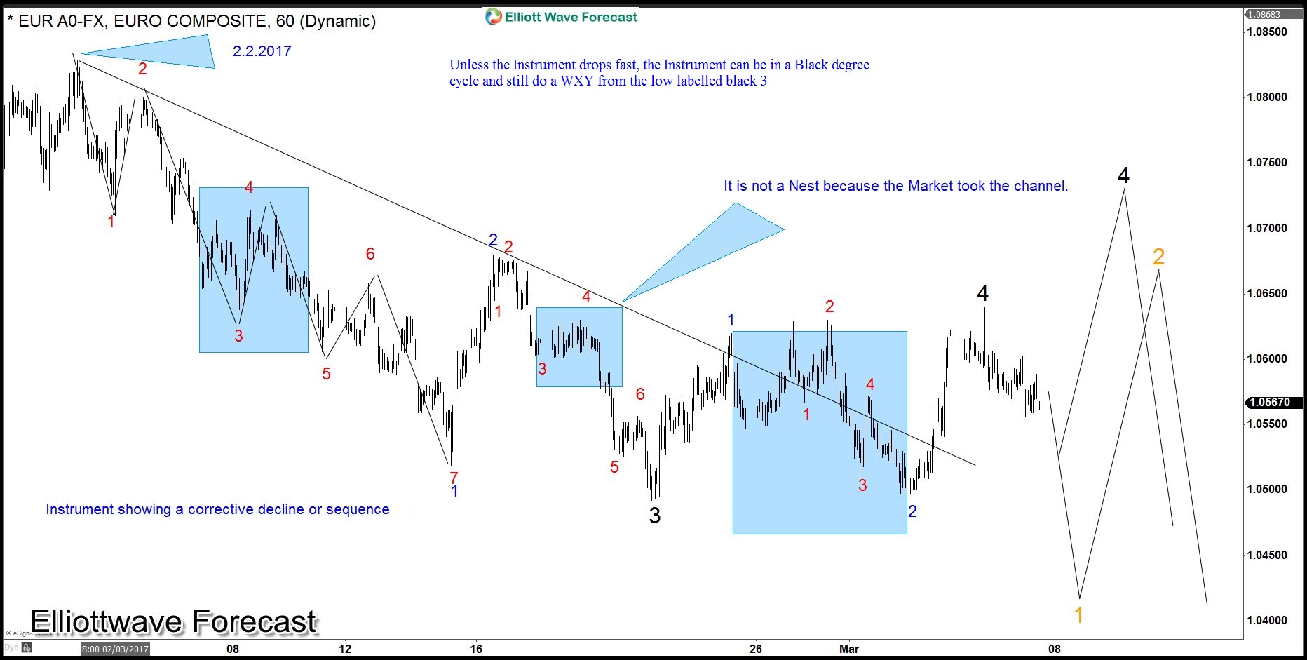EURUSD: Elliott wave sequence from February peak EURUSD Elliott Wave sequence chart from February peak