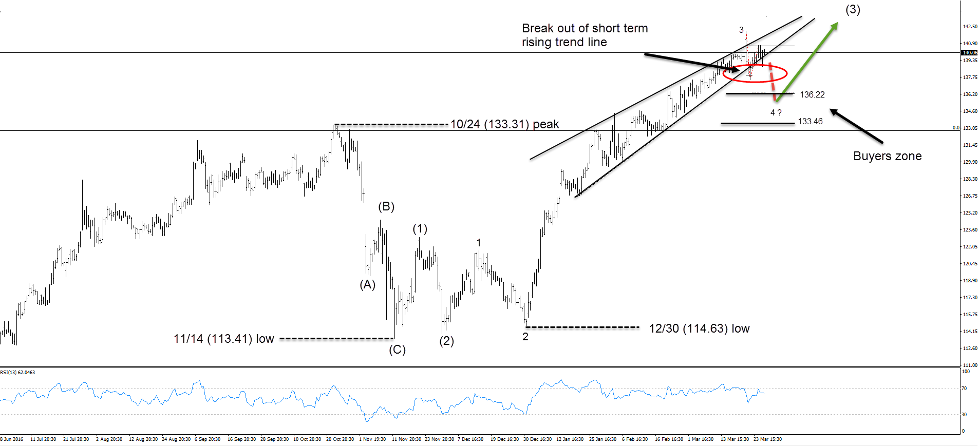 Facebook broke the short term trend line