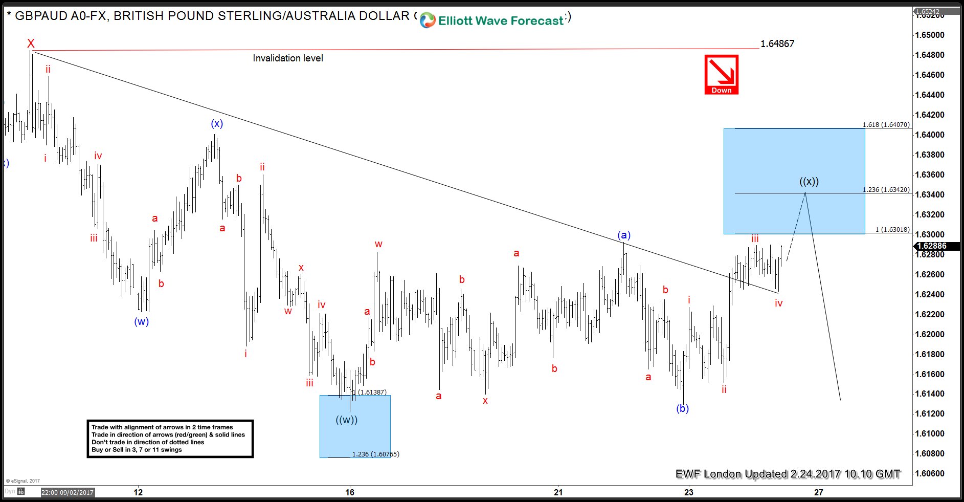 GBPAUD: Elliott waves calling the move lower