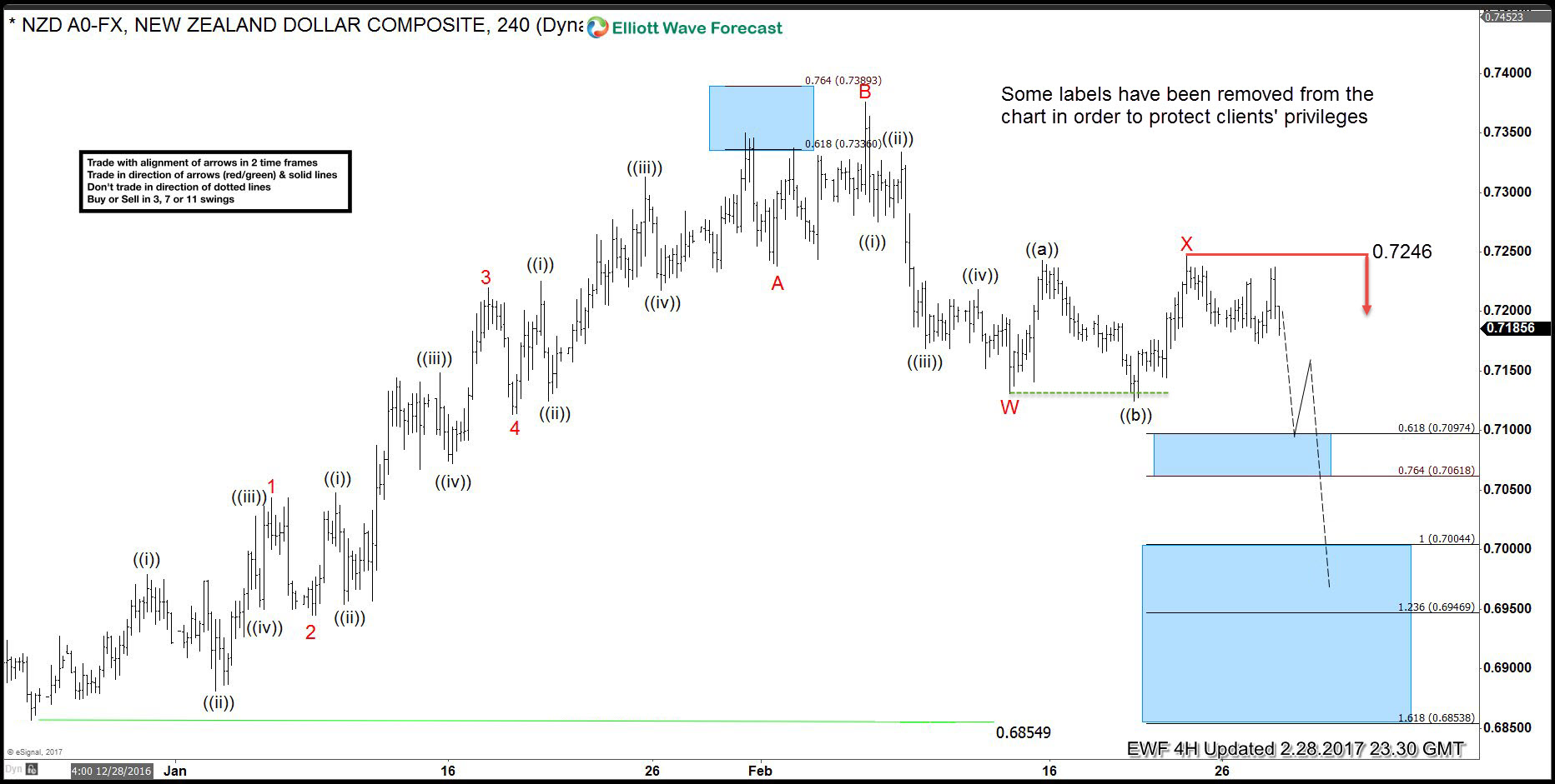 NZDUSD: Elliott Wave Forecasting the decline