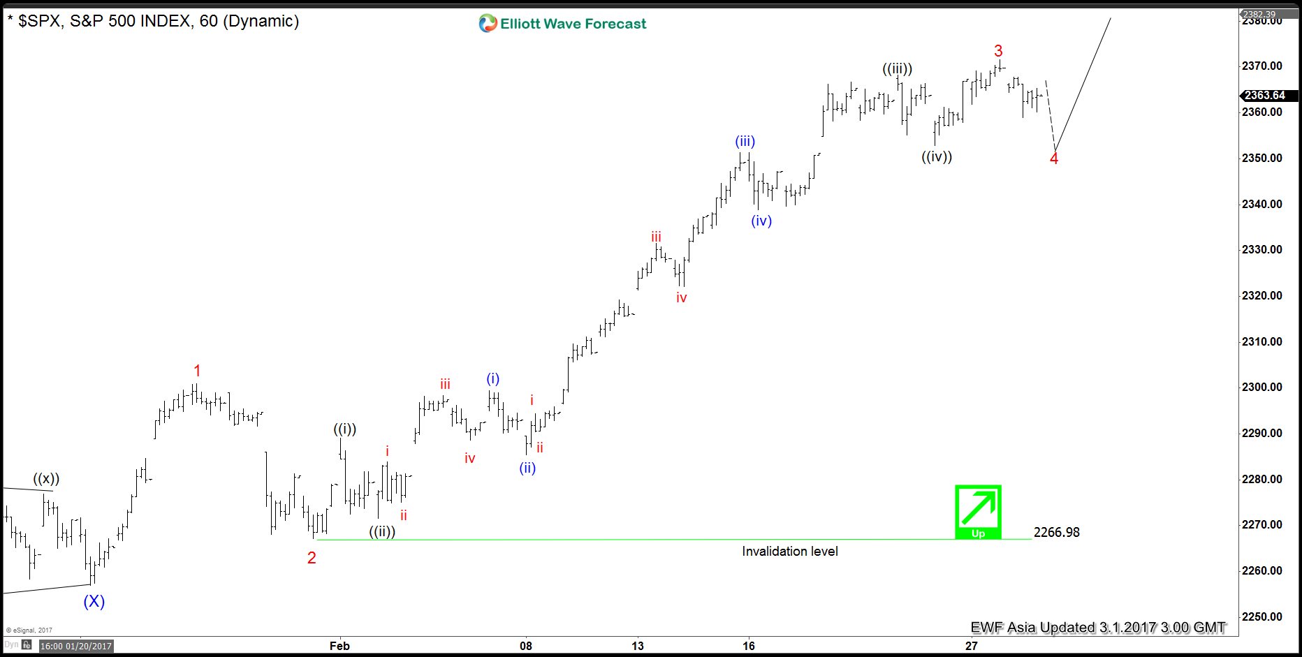 SPX Elliott wave view: Wave 4 started
