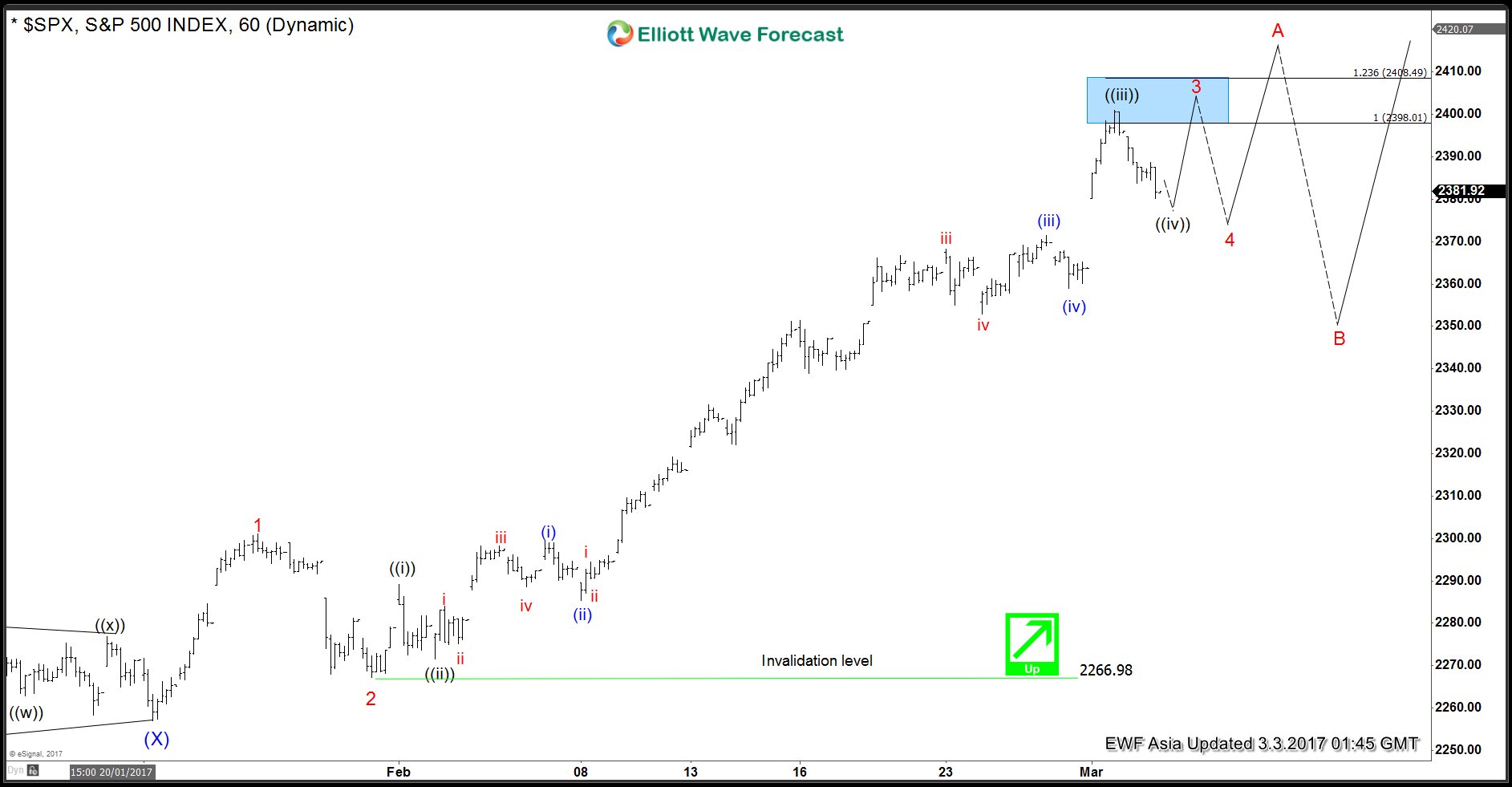 SPX Elliott Wave View: Ending wave 3 soon