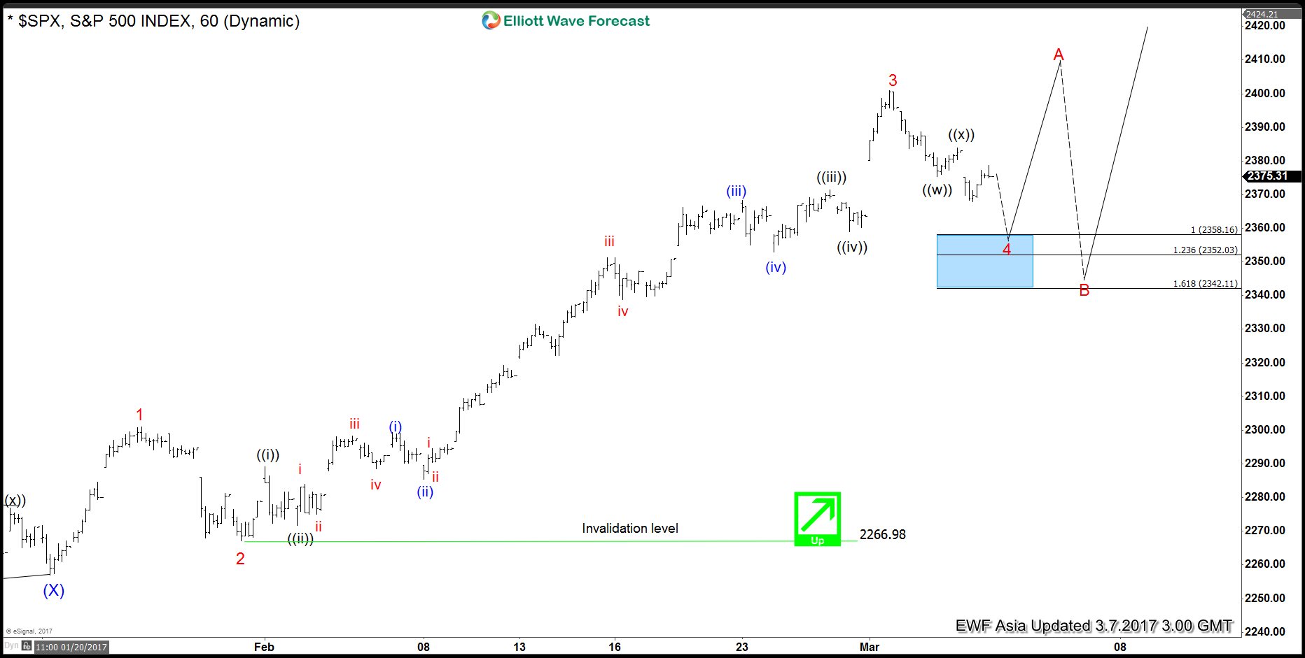 SPX Elliott wave view: Wave 4 started