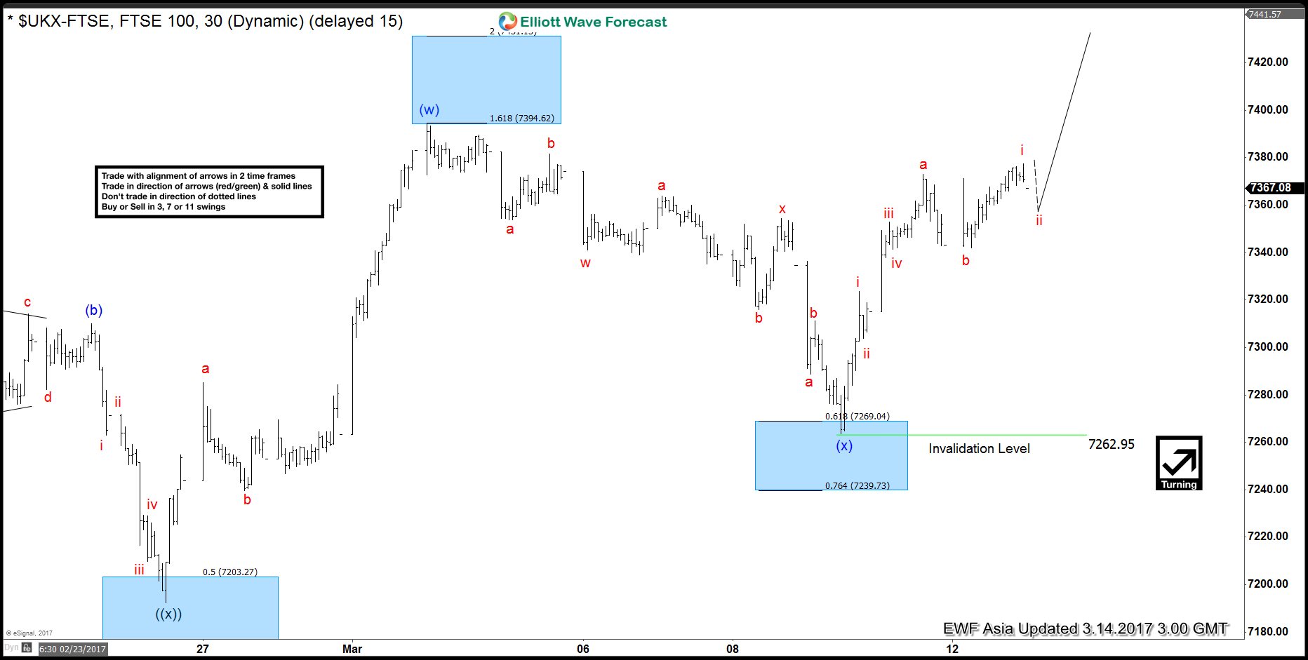 FTSE Elliott Wave View: Extending higher
