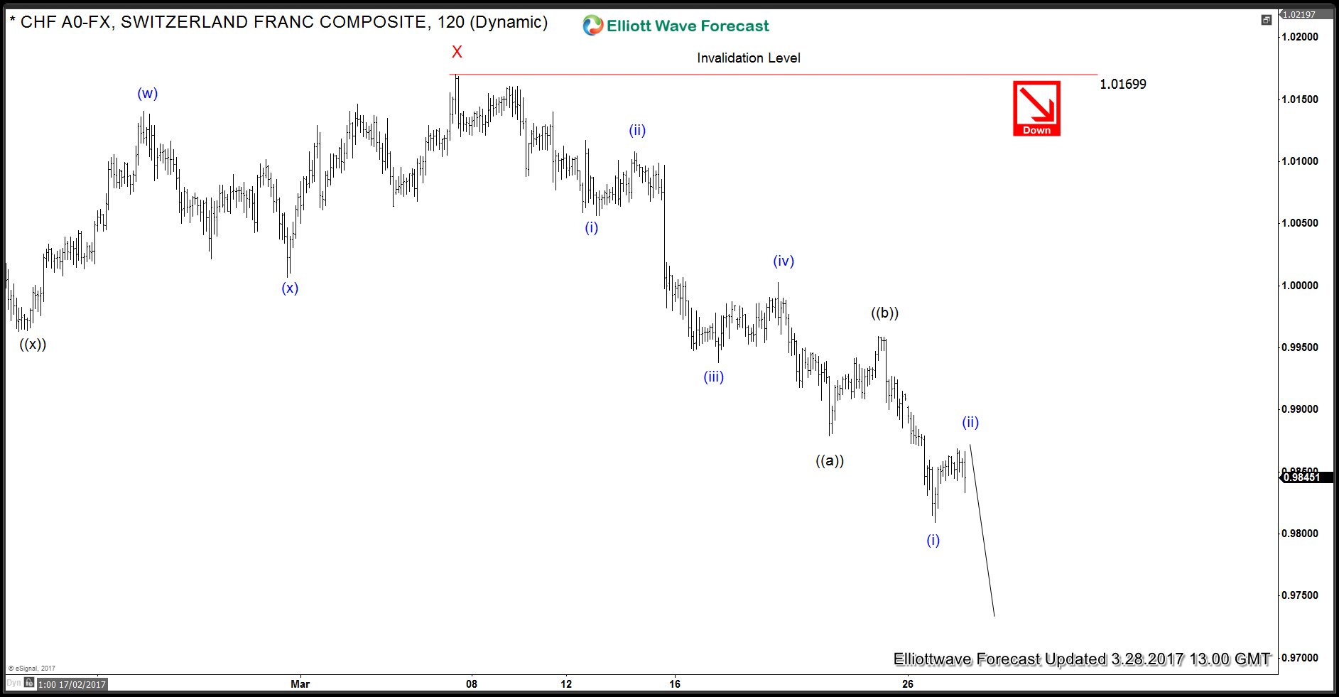 USDCHF Intraday Elliott Wave View
