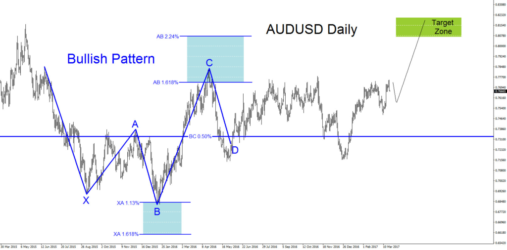 AUDUSD Technical Analysis March 21/2017 AUDUSD, Technical Analysis, elliottwave, Elliott Wave, Bullish, Pattern