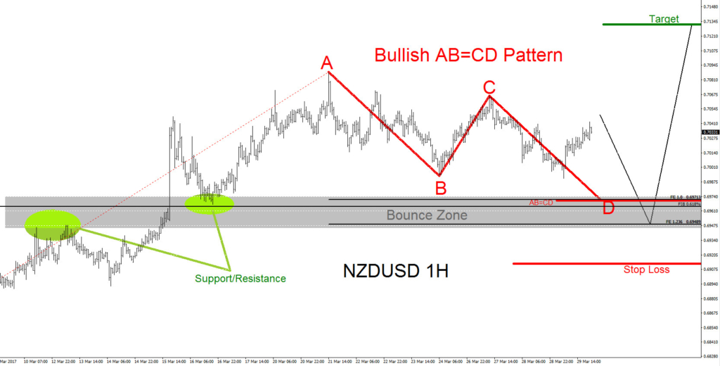 NZDUSD Technical Analysis 29 March 2017 NZDUSD, tecnical analysis, elliottwave, elliott wave, patterns, forex