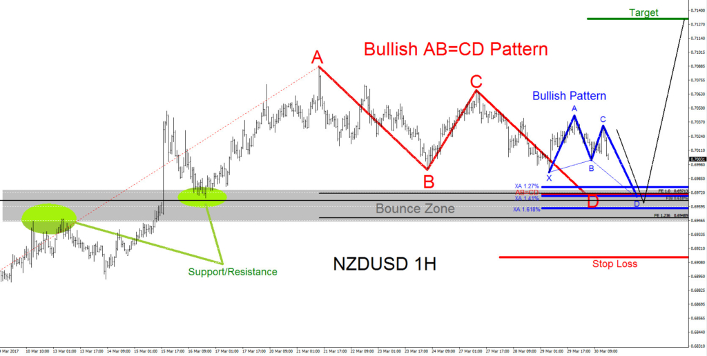 NZDUSD Technical Analysis 29 March 2017 NZDUSD, Elliott Wave, elliottwave, bullish, patterns, forex