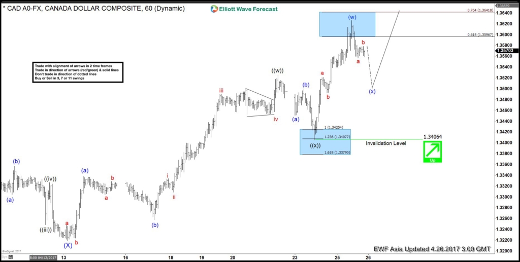 USDCAD Elliott Wave View: More Upside USDCAD 1 hour April 26