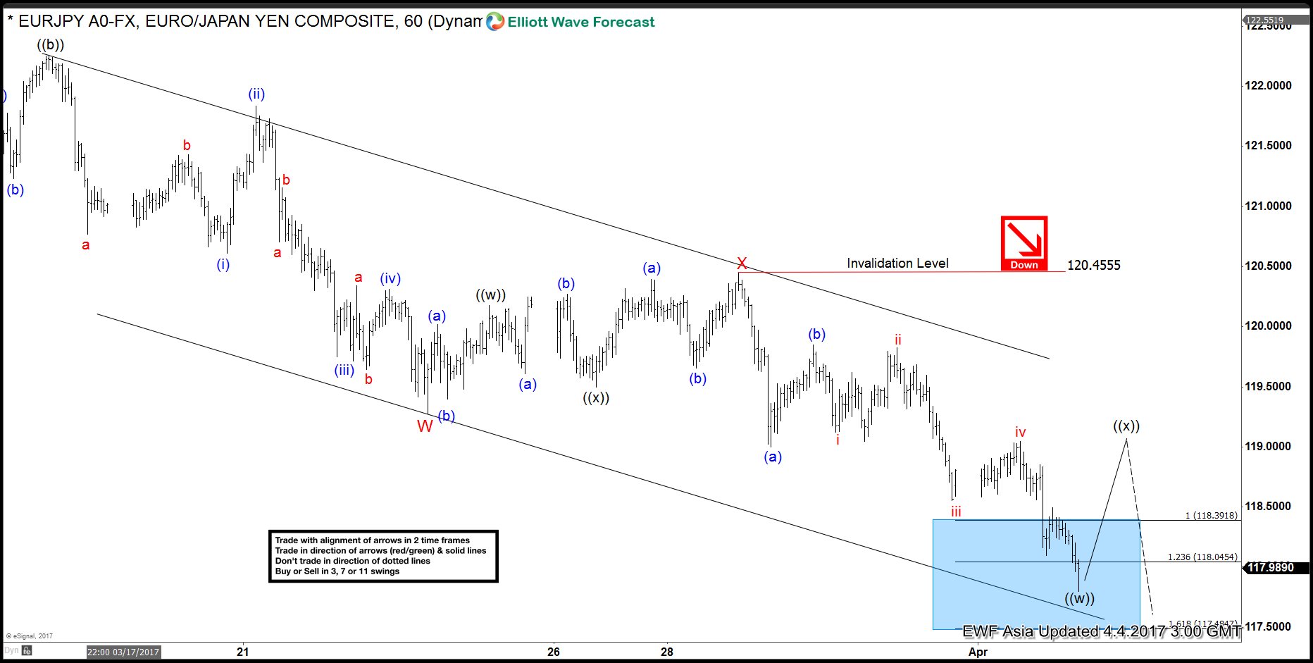 EURJPY Elliott wave View: More downside