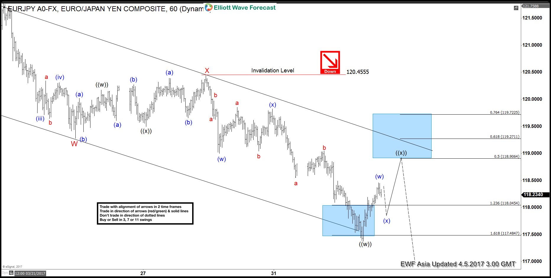 EURJPY Elliott wave View: Correction in progress