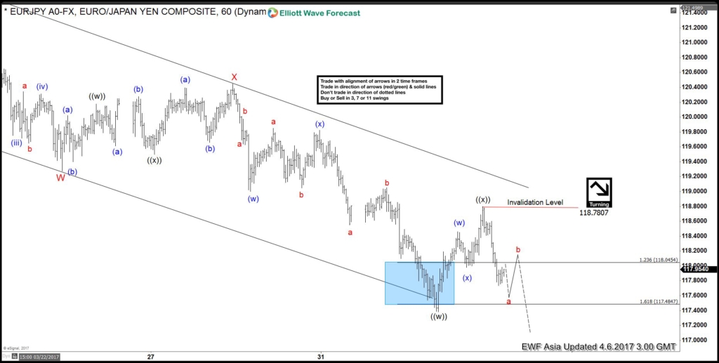 EURJPY Elliott wave View: Continuation lower eurjpy 1 hour chart April 6