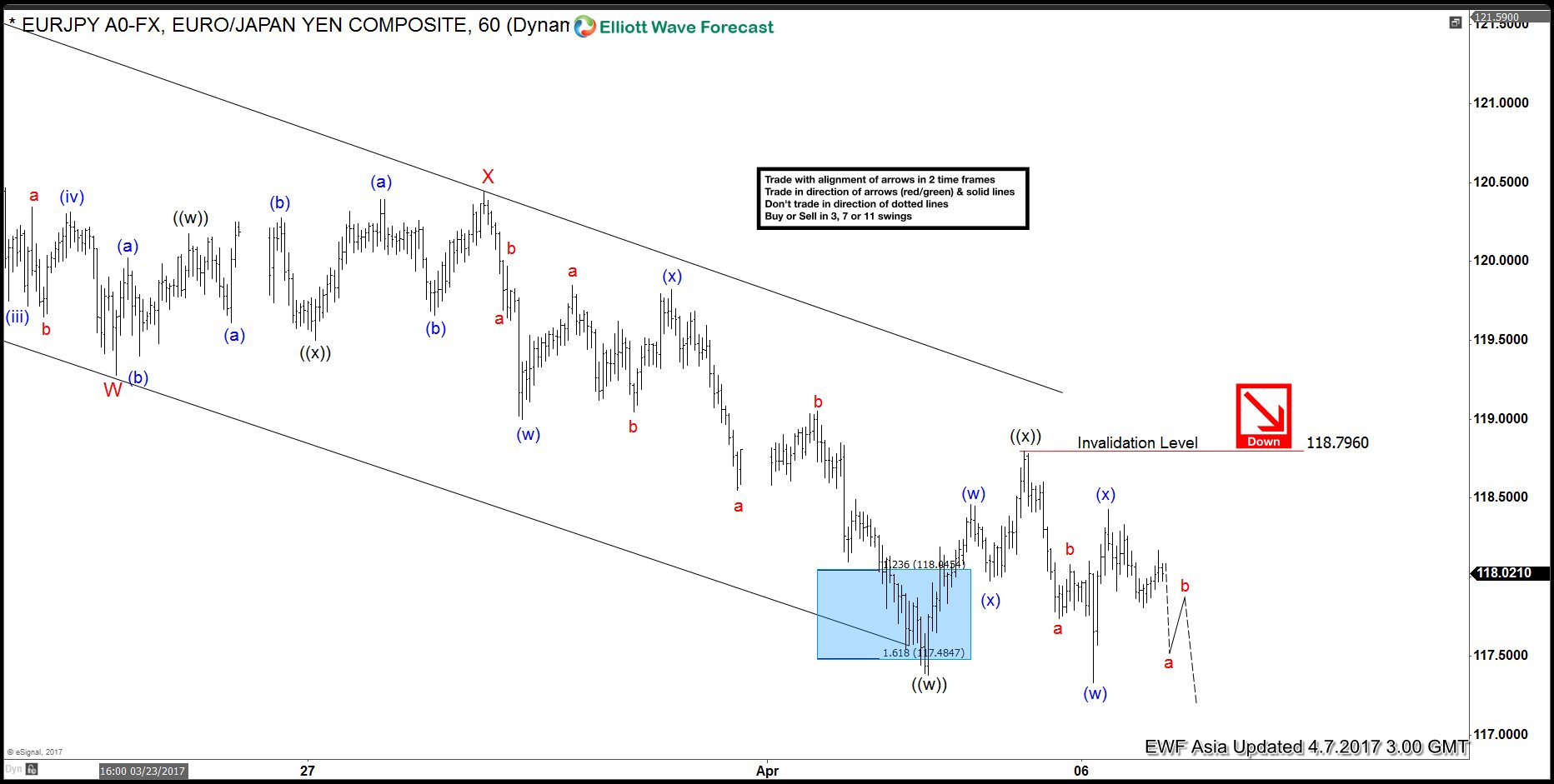 EURJPY Elliott wave View: Further downside