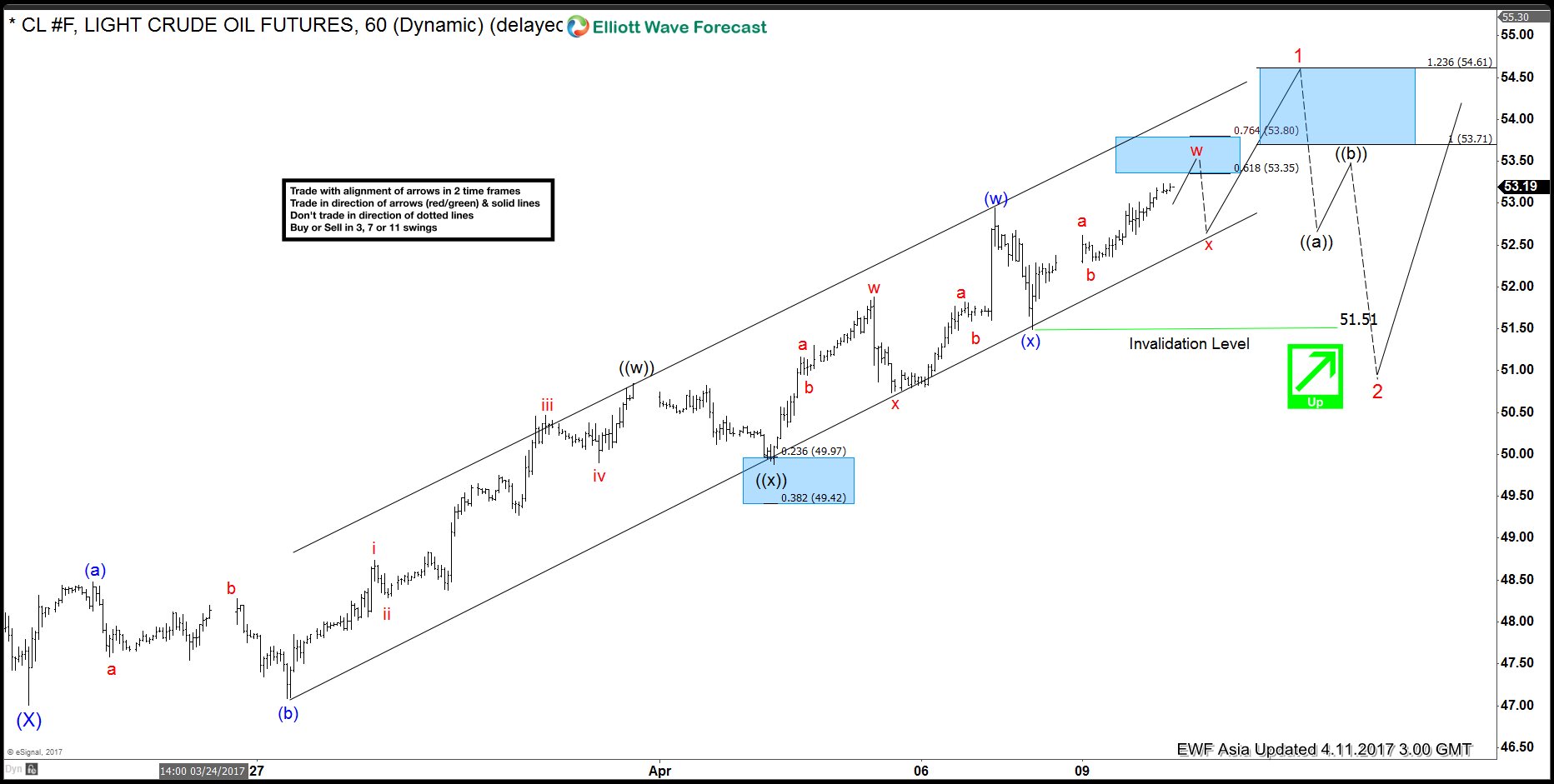 CL_F Elliott Wave View: Ending a cycle – Elliott Wave Forecast