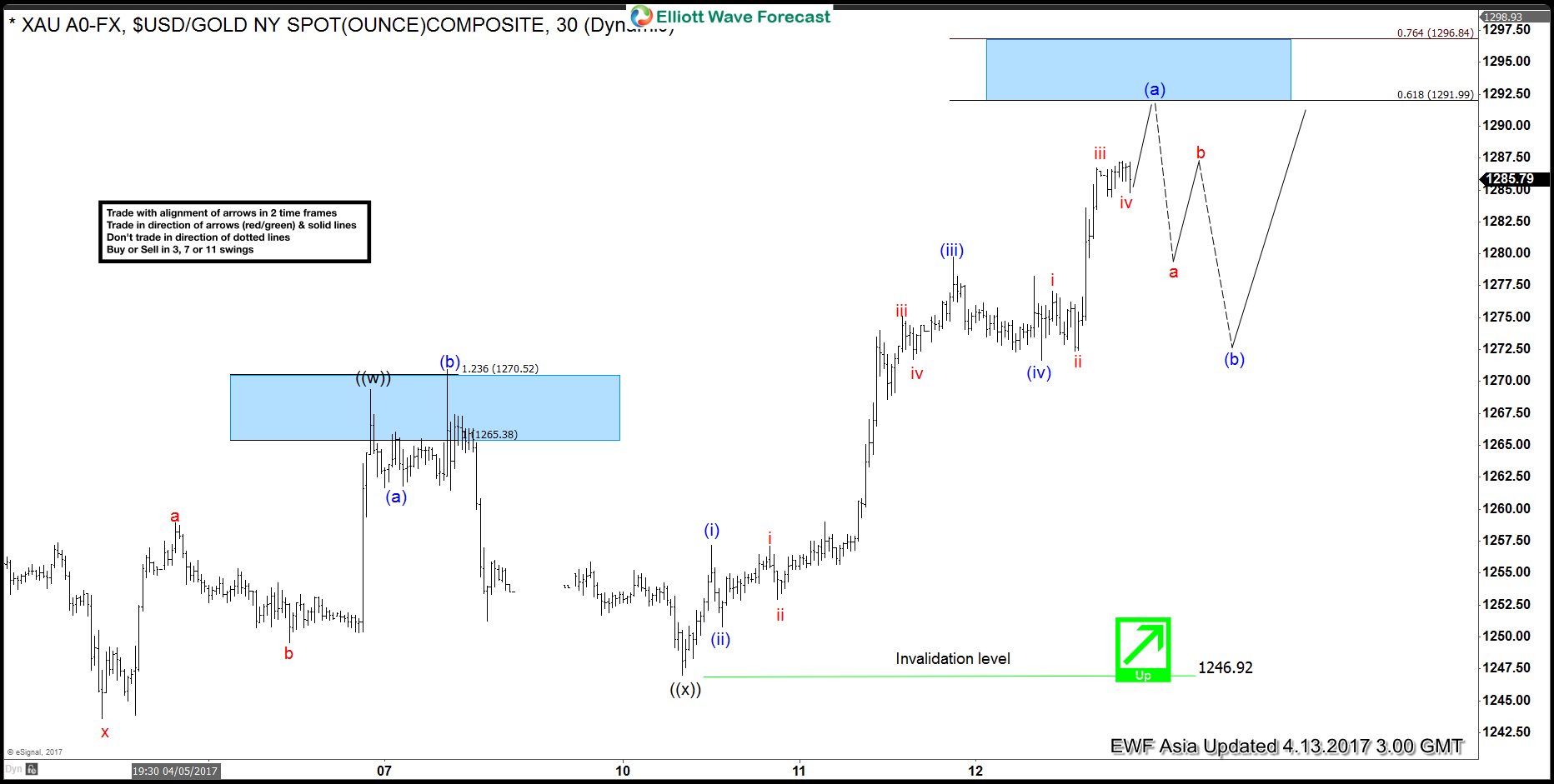 Gold Elliott Wave View : Ending Impulse