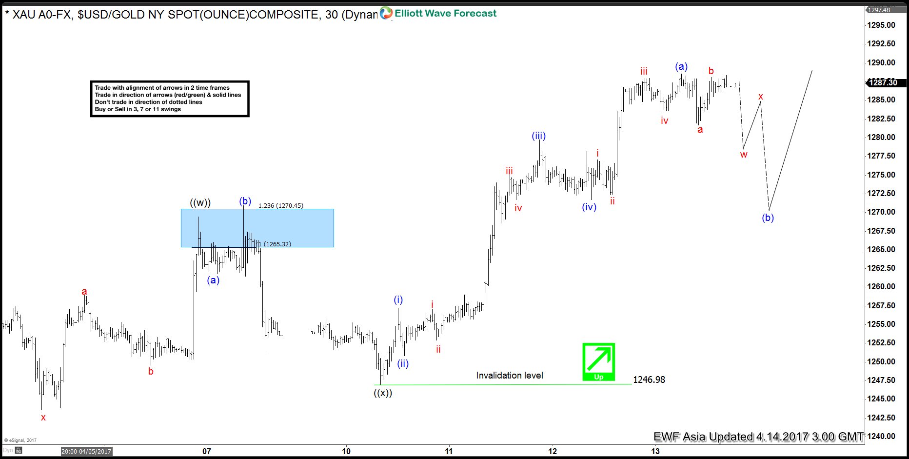 Gold Elliott Wave View: Pullback starting Elliott Wave Forecast