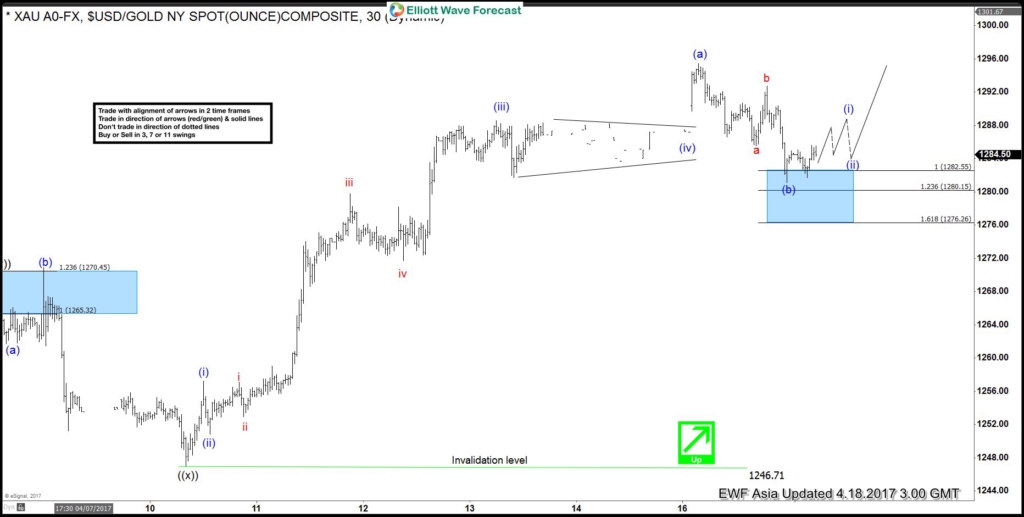 Gold Elliott Wave View: Pullback completed