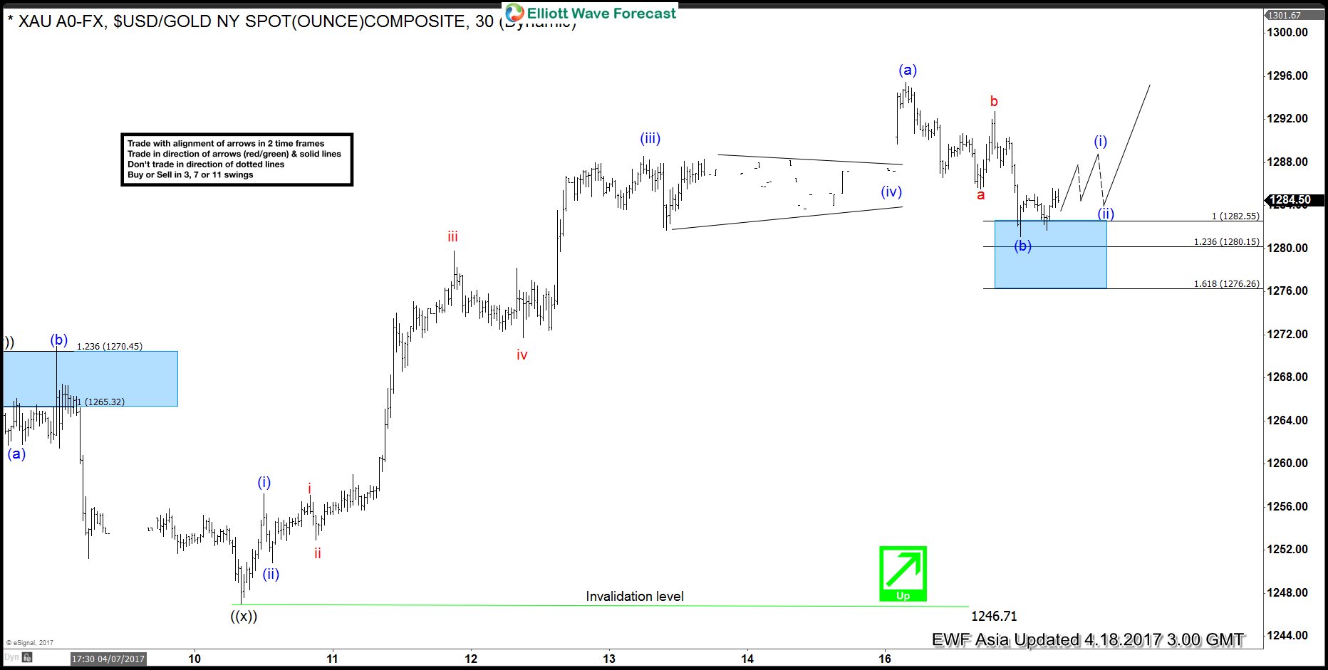 Gold Elliott Wave View: Pullback completed