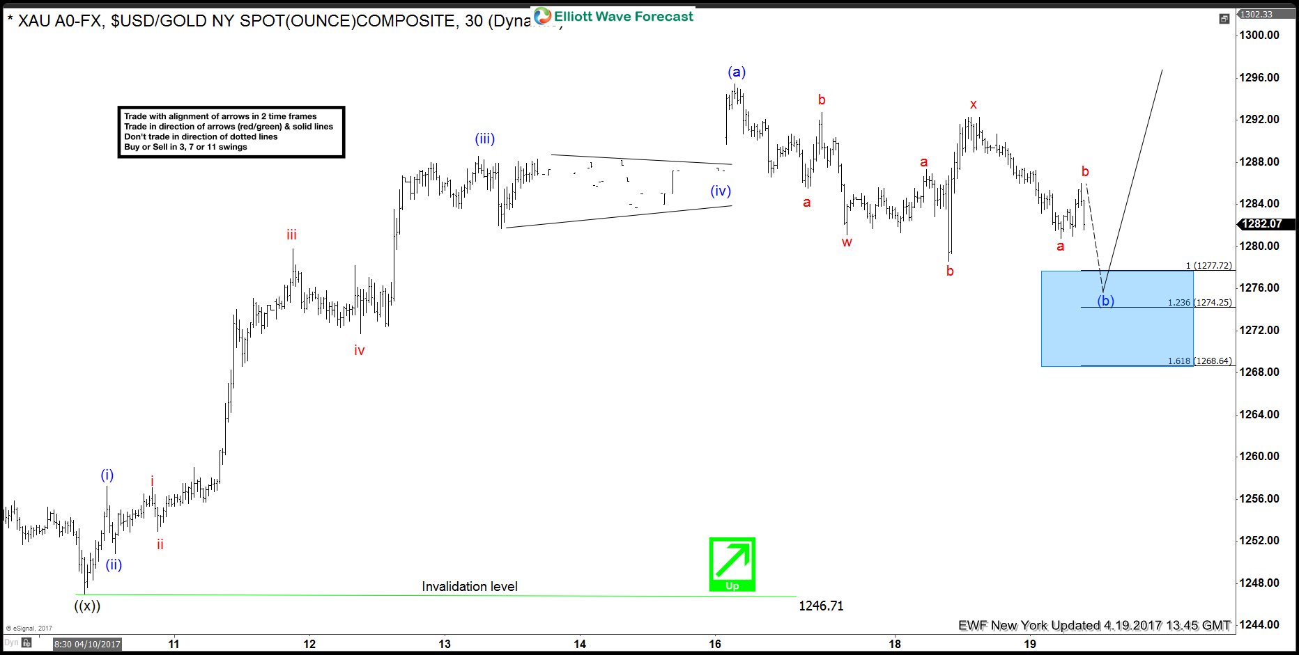 Gold Elliott Wave View: Pull back in progress