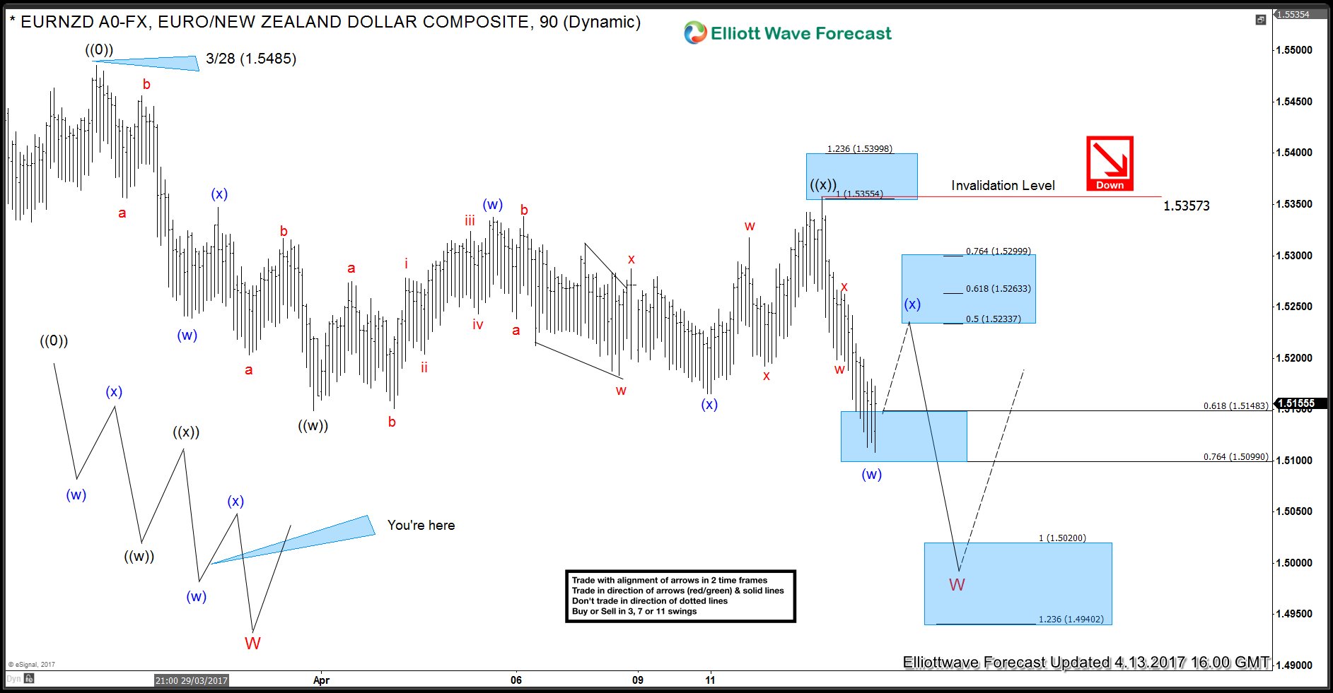 EURNZD Double Three Elliott Wave Structure