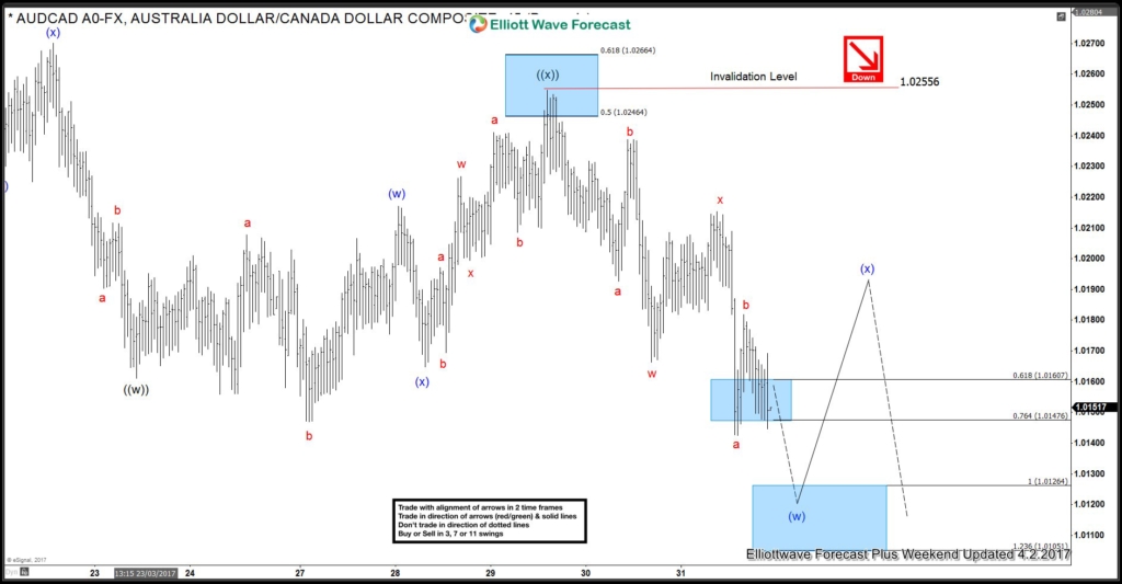 AUDCAD Elliott wave calling the decline