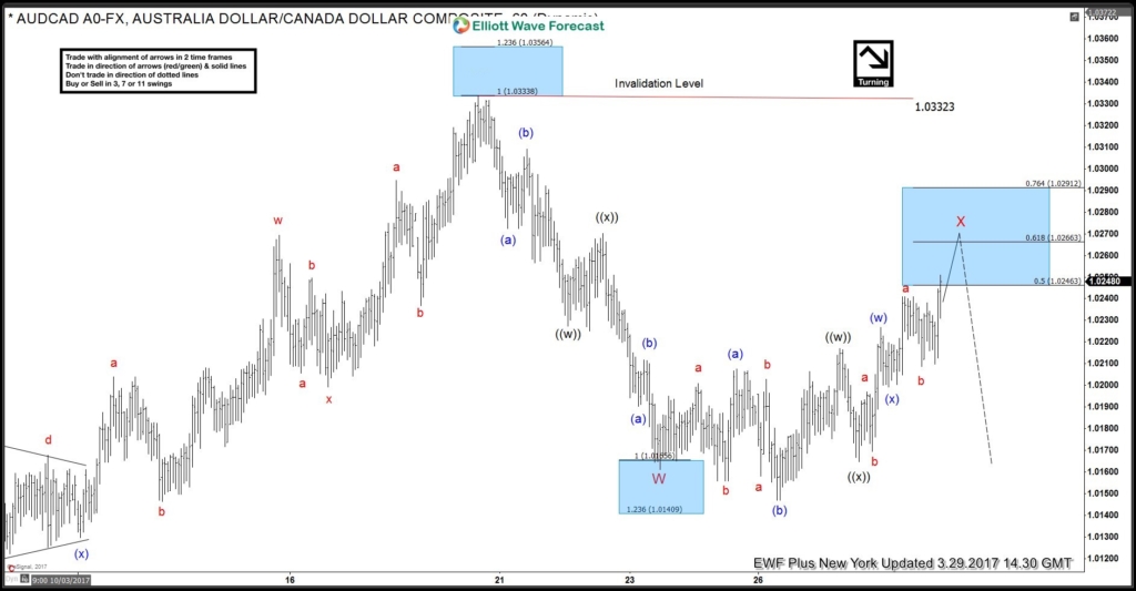 AUDCAD Elliott wave calling the decline