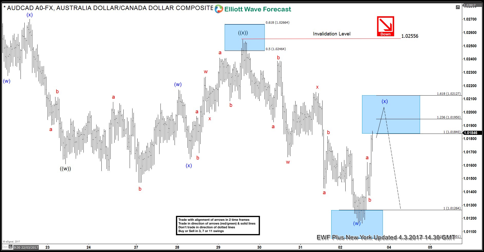 AUDCAD Elliott waves calling the decline