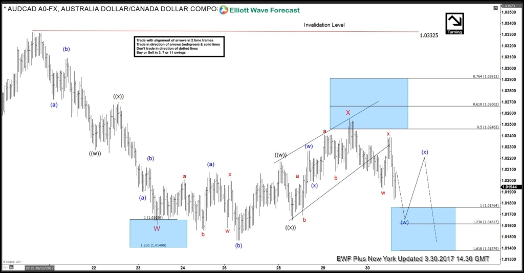AUDCAD Elliott wave calling the decline
