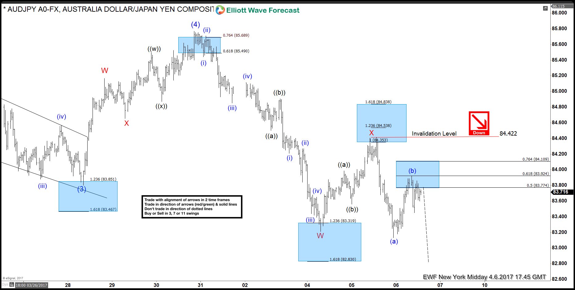 AUDJPY swings sequence calling the decline AUDJPY 2 h4 elliottwave