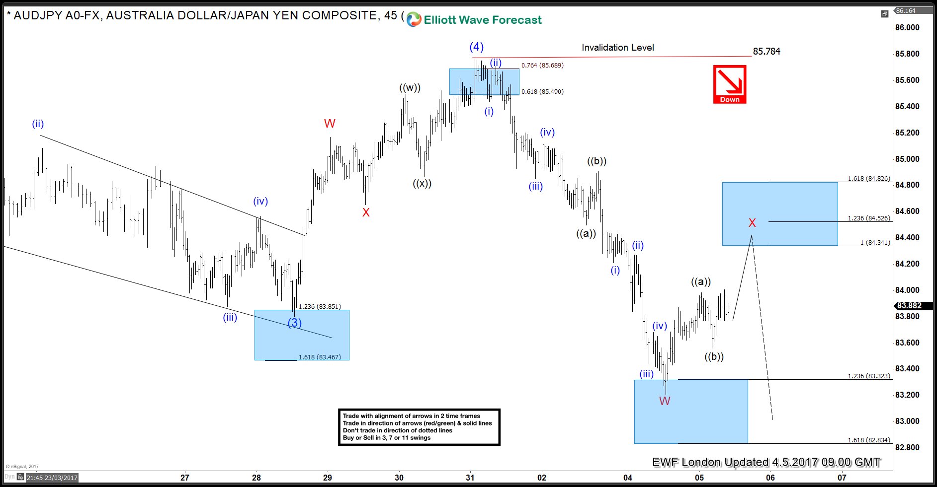 AUDJPY swings sequence calling the decline