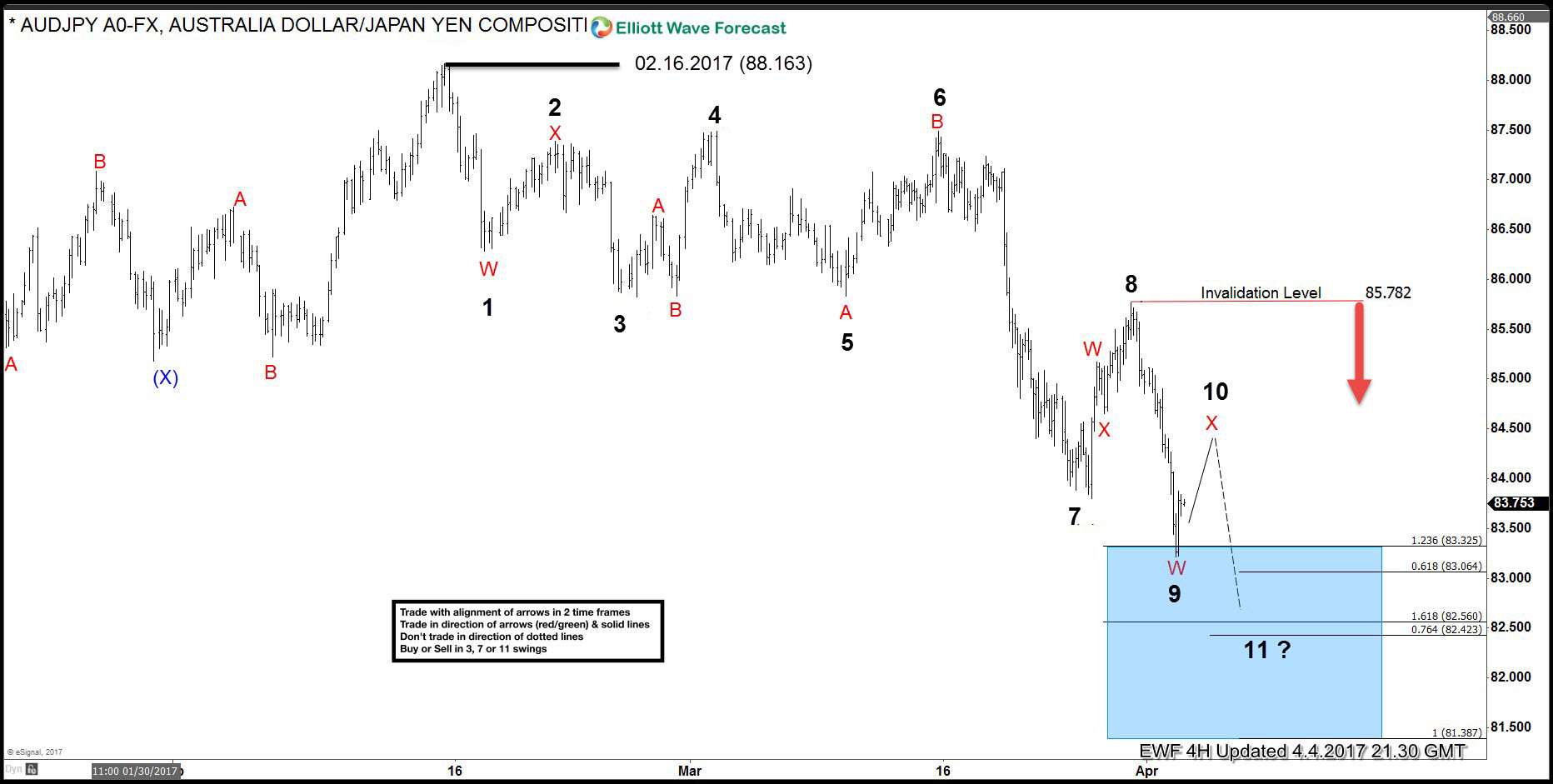 AUDJPY swings sequence calling the decline AUDJPY h4 elliottwave