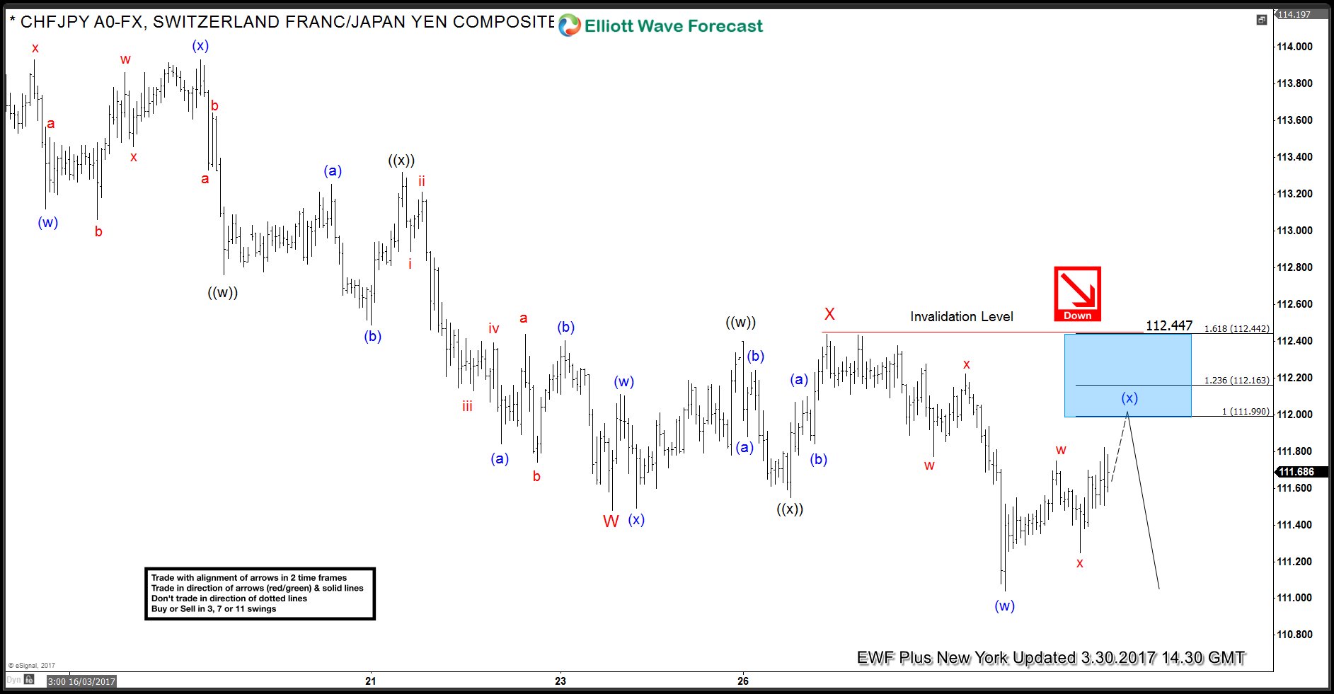 CHFJPY forecasting the decline and selling the rallies