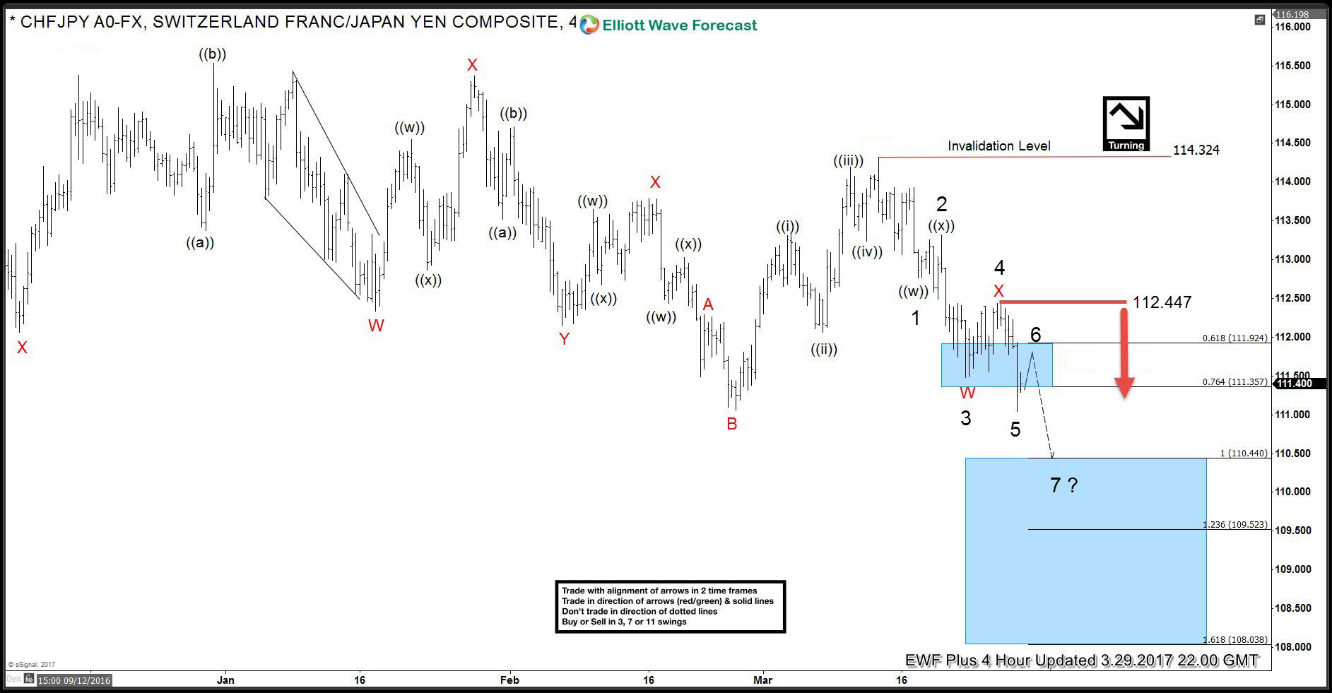 CHFJPY forecasting the decline and selling the rallies CHFJPY elliottwave h4