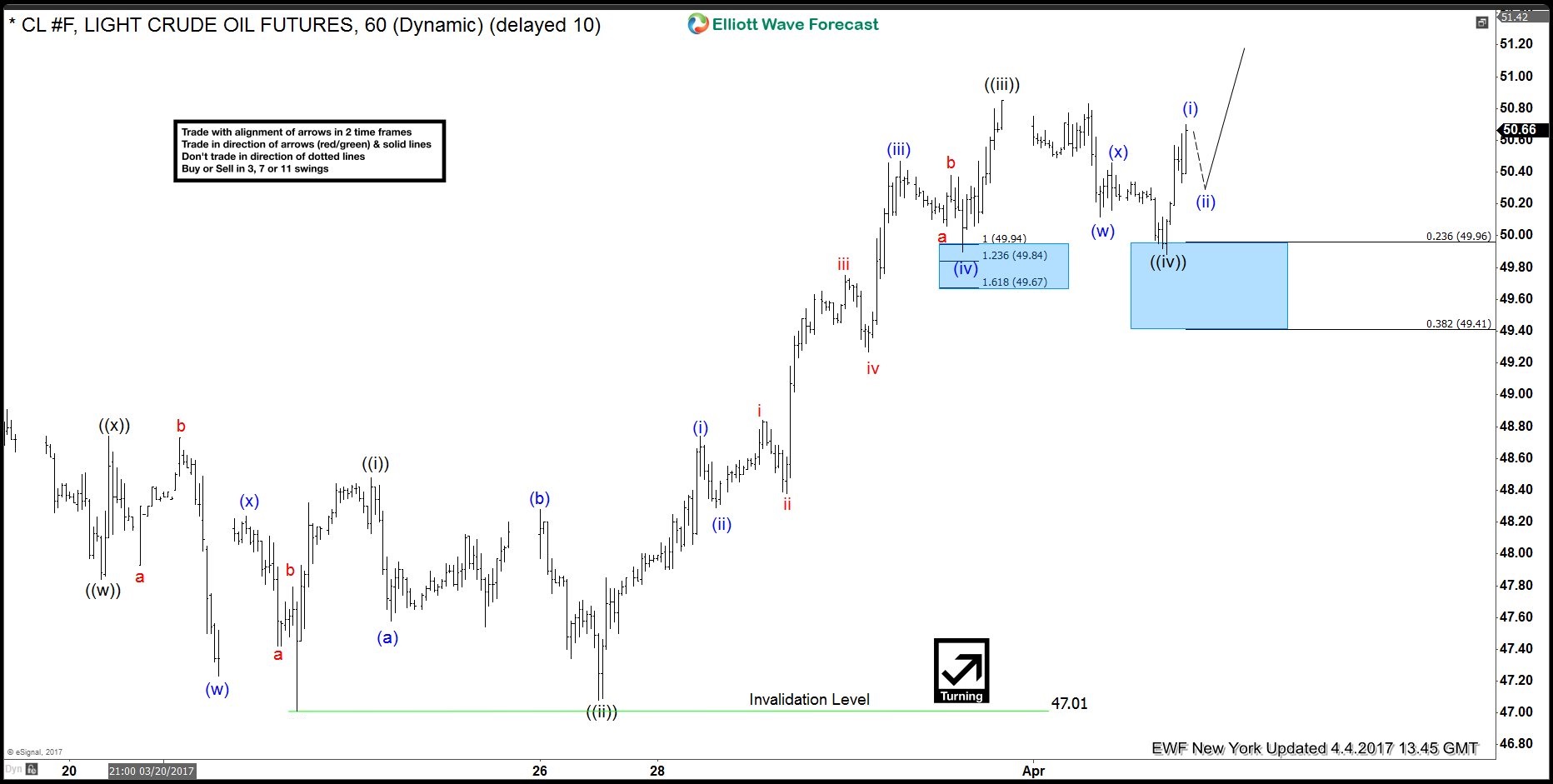 Crude Oil (CL_F) Elliott Wave View: 5 Wave Impulse