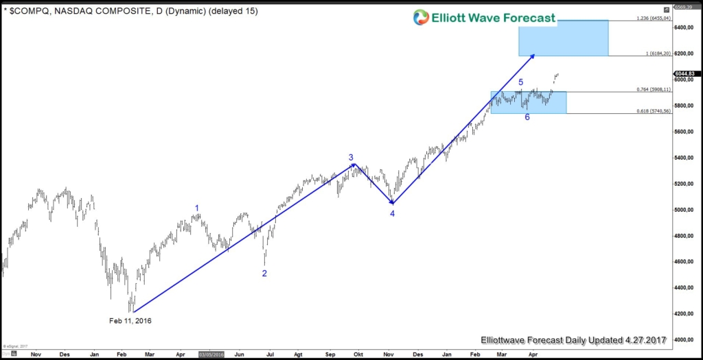 Trump tax cut can create the last rally since 2016 Nasdaq made last leg after tax cut announcement