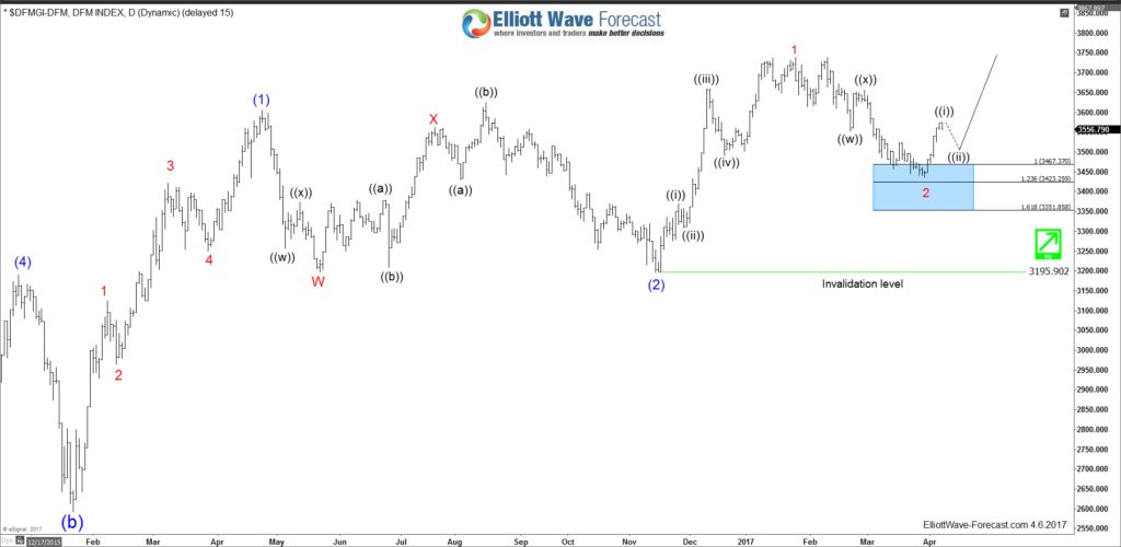 Dubai Index ( DFMGI ) Elliott Wave View DFMGI Daily 04/06/2017