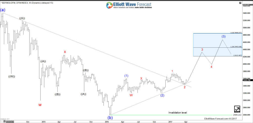 Dubai Index ( DFMGI ) Elliott Wave View