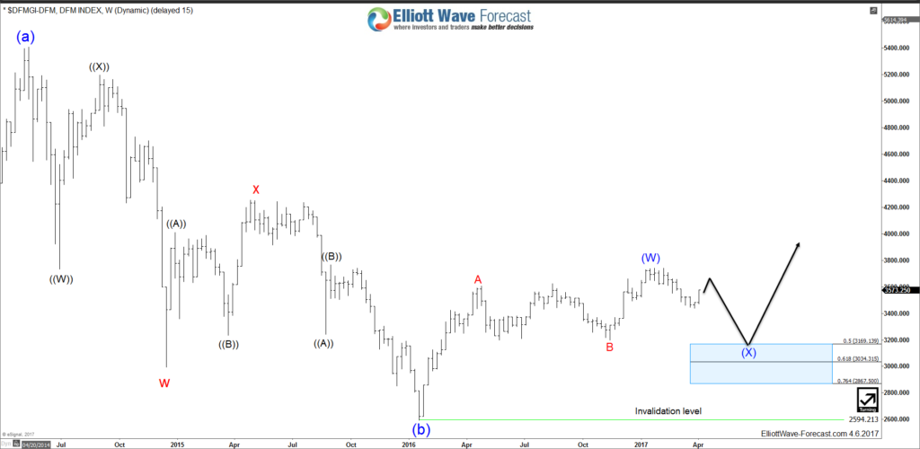 Dubai Index ( DFMGI ) Elliott Wave View DFMGI Weekly Alt 04/06/2017